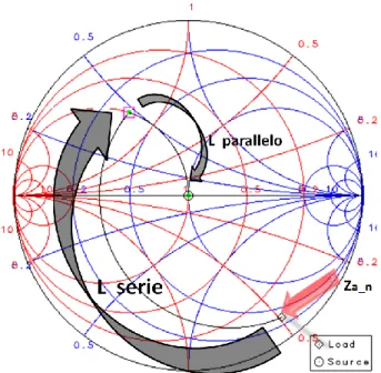 Figura  2.16:  Movimenti  sulla  carta  di  Smith  dell'impedenza  di  ingresso  