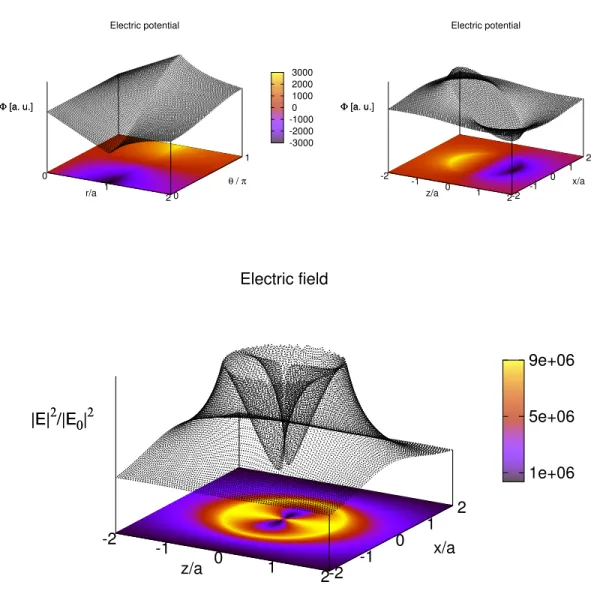 Figure 1.4.3: Examples of electric potential (top panels) and square modulus of the electric eld (bottom panel) of a metallic sphere of radius a, in arbitrary units.