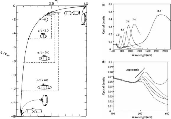 Figure 1.4.4: Localized surface plasmon resonance of non-spherical systems. In the left panel the eects of the aspect ratio (length-to-diameter ratio) on the surface mode of small spheroids are shown