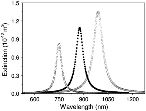 Figure 1.4.6: Calculated extinction spectra for three gold nanorods with dierent rod sizes, where the rod radius is xed as 10 nm and the length is set as 60, 80 and 100 nm, respectively (from the left to the right) [54].