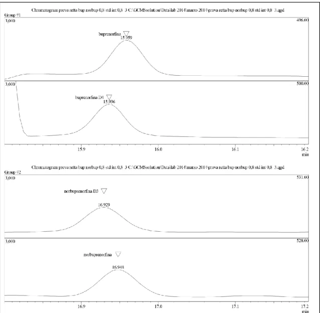 Figura 8.  Cromatogramma di buprenorfina e norbuprenorfina in presenza di 4 ng/ml di STD  interno