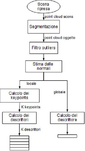 Figura 5.5: Pipeline di elaborazione della point cloud - Fase di Descrizione in dettaglio