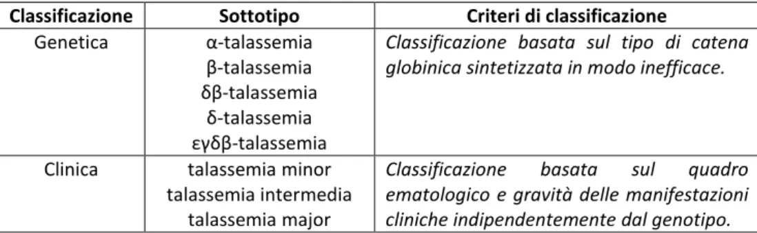 Tabella 3. Classificazione genetica e clinica delle talassemie. 