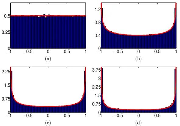 Figure 5.3: Empirical stationary densities of Cai-Lin noise for δ ≤ 0. In all panels: τ = 1, T = 10.