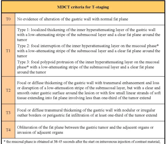 Fig 3b. Criteria for N-staging based on MDCT images (scheme A 6 , scheme B 7 , scheme  C 8 ) 