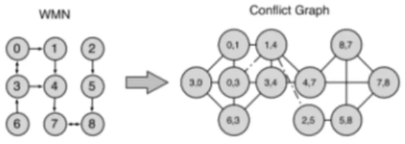 Figure 5.2: Logical connectivity graph (left) and conflict graph (right) of a WMN
