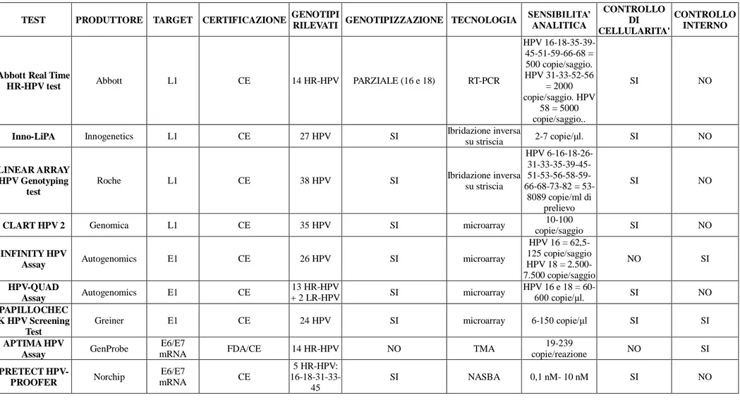 Tabella 4. Principali caratteristiche delle metodiche in commercio per la rilevazione e genotipizzazione dell’HPV.