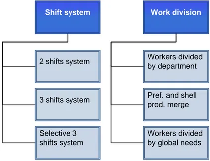 Figure 41: Workforce organization improvement summary  2.3.3  Methods and criteria to evaluate factory concepts 