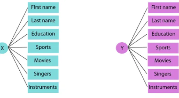 Figure 2.6: The figure shows two node profiles structure. Imagine that corresponding to circle C k we have the