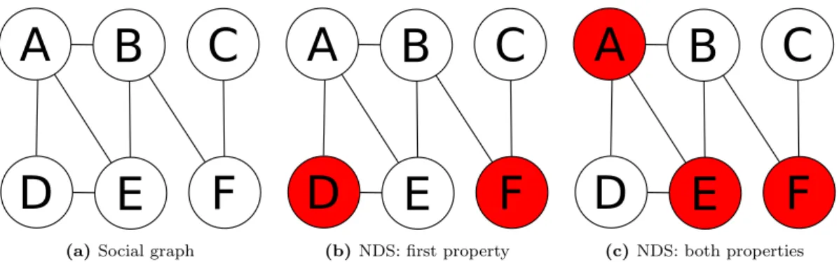 Figure 2.7: NDS example: given the network in figure 2.7a, figure 2.7b shows a possible selection of social storages (red nodes) which respects the first property