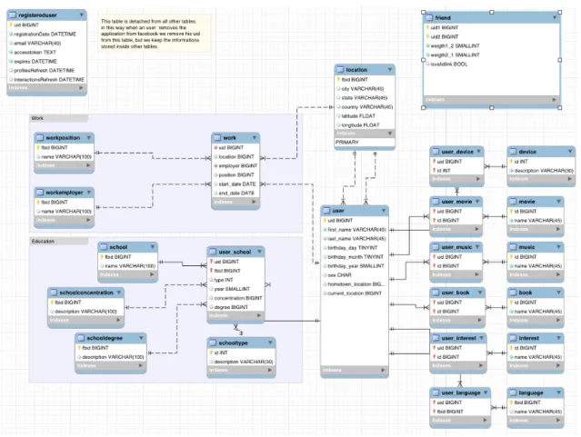 Figure 4.8: Database schema - Topology and profiles