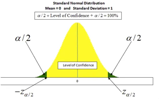 Figure 5.1: Graphical representation of a 100(1 - ↵)% Confidence Interval.