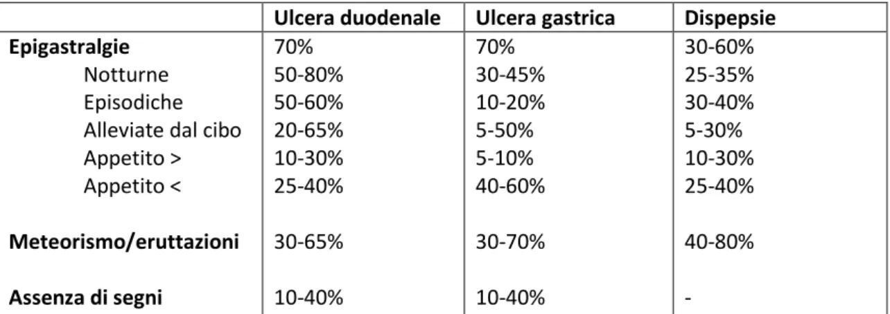 Tab. 3 confronto tra la modalità di presentazione tra ulcera gastrica, duodenale e dispepsia espresso in percentuale