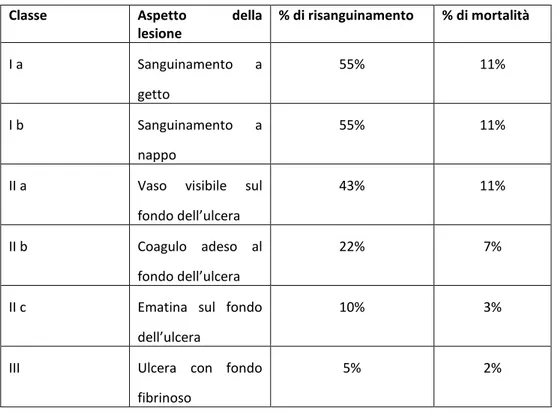 Tabella 4- Classificazione di Forrest 