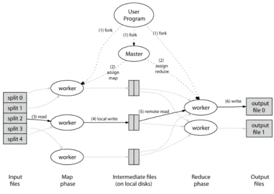 Figure 2.2: MapReduce possible architecture. Taken from [12]