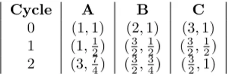 Table 2.2: The (s t,i , w t,i ) pair values of each node for the first 2 cycles of the Push-Sum protocol example.