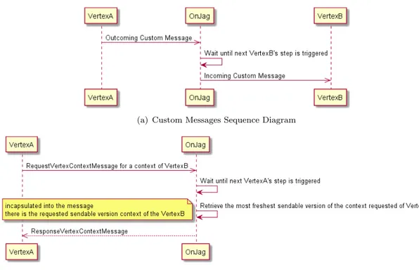 Figure 3.5: UML Sequence Diagram of the 2 type of Messages