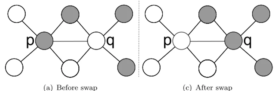 Figure 5.1: Example of a swap according to the JA-BE-JA’s algorithm.