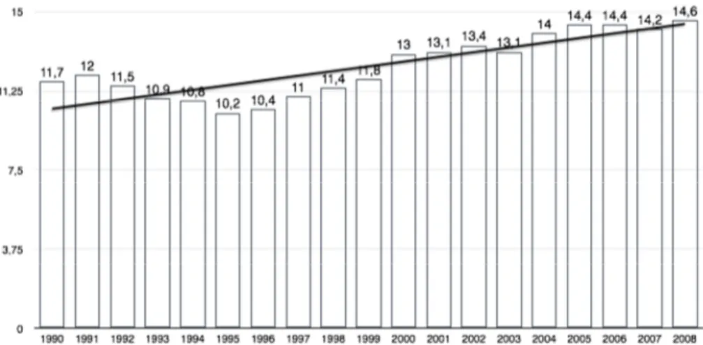 Figura 3.1 – Peso percentuale della spesa sanitaria in Italia in rapporto al totale della spesa  pubblica anni 1990 – 2008 (Fonte M INISTERO DELL ’E CONOMIA E DELLE  F INANZE , 2011)