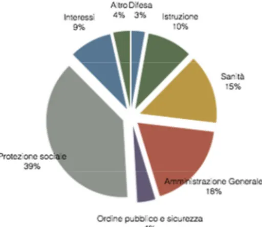 Figura  3.2  –  Distribuzione  percentuale  della  spesa  pubblica  in  Italia  per  funzioni  –  anno  2008  (Fonte M INISTERO DELL ’E CONOMIA E DELLE  F INANZE , 2011)