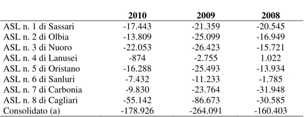Tabella  4.1:  evoluzione dei risultati economici del triennio 2008-2010 delle ASL sarde e  risultato  consolidato  regionale  (Nostra  elaborazione  su  Banca  dei  dati  economico-finanziari  regionali – Ministero della Salute