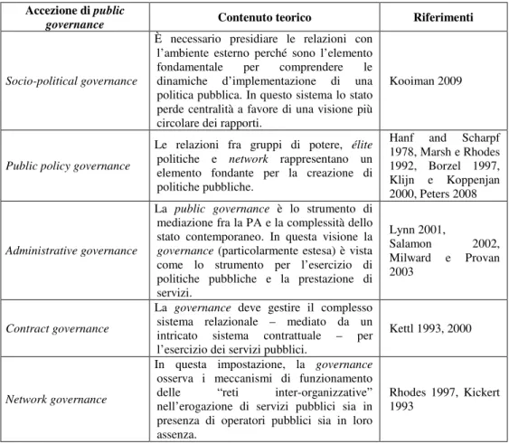 Tabella  1.3  –  definizioni  del  concetto  di  public  governance  (Nostra  elaborazione  di  O SBORNE E  M C L AUGHLIN  2009) 