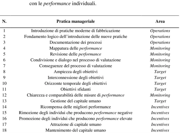 Tabella  2.1  –  Le 18 pratiche manageriali sottoposte a valutazione (Adattamento di Bloom et al