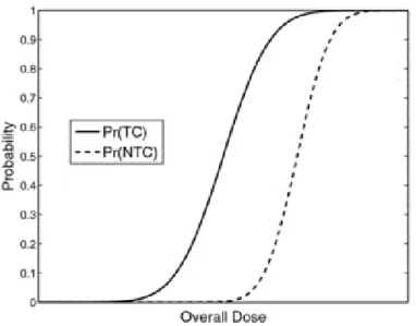 Figure 1.1: Examples of the Tumour Control and Normal Tissue Complica- Complica-tion probabilities as funcComplica-tion of the dose released [Naqa12].