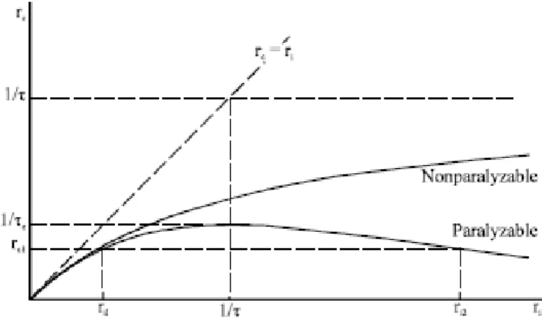 Figure 2.8: The figure displays the trend of the acquired rate depending on the true rate of the source for a paralysable and a non-paralysable model of detector [Rizzi10].