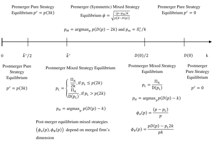Figure 4.2. The Nature of Post-Merger Equilibrium as a Function of Capacity in the Symmetric Triopoly  Model         0                   ̃⁄  Postmerger Pure Strategy Equilibrium                       k Postmerger  Pure Strategy Equilibrium   {             