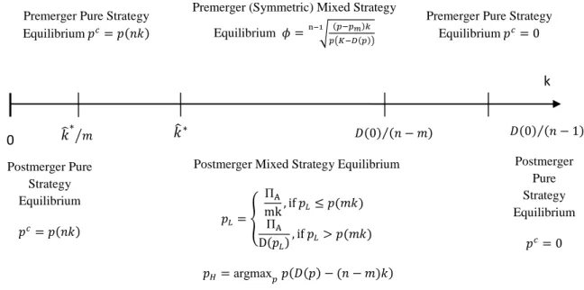 Figure 4.3. The Nature of Postmerger Equilibrium as a Function of Individual Capacity in the Symmetric  Oligopoly Model 