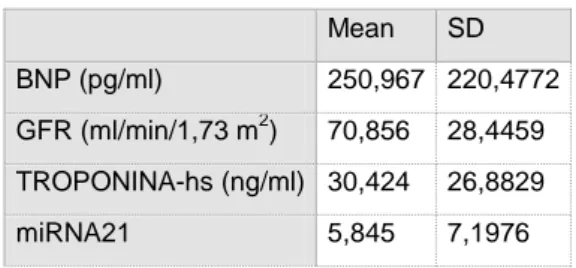 Tabella  6-Parametri  di  severità  della  vavulopatia (Ecocardiografia)     Mean  SD  AVAi (cm 2 /m 2 )  0,333  0,09857  G max (mmHg)  80,234  16,7617  G med (mmHg)  49,747  10,6773  PICCO PICCO (mmHg)  58,364  15,4073  V-Ratio  0,189  0,04595  Vmax (m/se