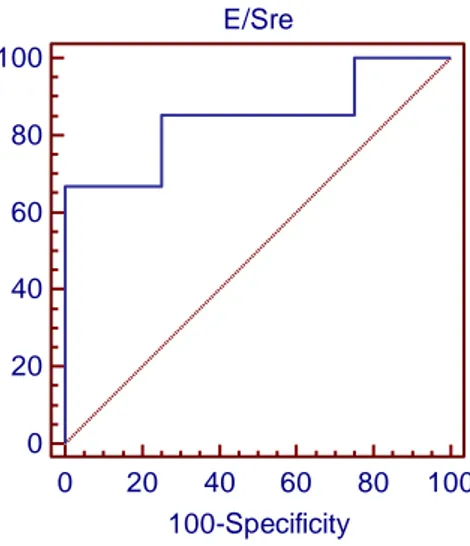 Figura  2-ROC  curve:  potere  discriminante  del  rapporto  E/GLSrE  (E/Sre,  cm)  per  pazienti  con  sintomatologia clinica di scompenso avanzato o meno (AUC 0.81; p&lt;0,0001 per valori&gt;64,4 cm)