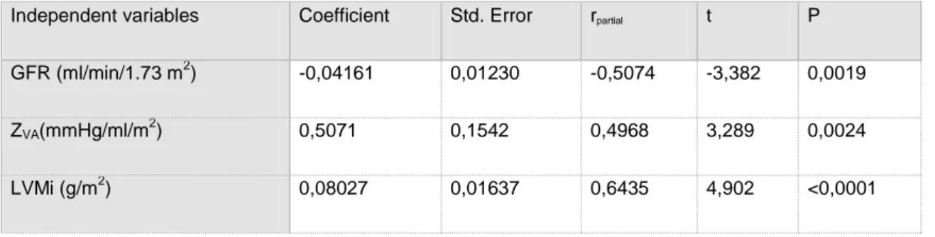 Tabella  13-Analisi  di  regressione  multivariata-approccio  stepwise:  predittori  indipendenti  del  GLS  %  (popolazione generale)
