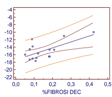 Figura  5-Diagramma  di  dispersione  (correlation  plot)  (n.15):  GLS  (Mean  GL  GE-Global  longitudinal  strain, %) e % di fibrosi settale (r=0.66; p=0.012; con IC e Predizione al 95%).