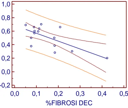 Figura  6-Diagramma  di  dispersione  (correlation  plot)  (n.15):  SrEs  (strain  rate  settale  proto-diastolico,  1/sec) e % fibrosi (r=-0.74; p=0.008; con IC e Predizione al 95%).
