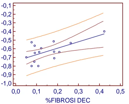 Figura 7-Diagramma  di dispersione (correlation  plot) (n.15): SrSs (strain rate settale sistolico, 1/sec) e  %  fibrosi (r=0.64; p=0.010; con IC e Predizione al 95%).