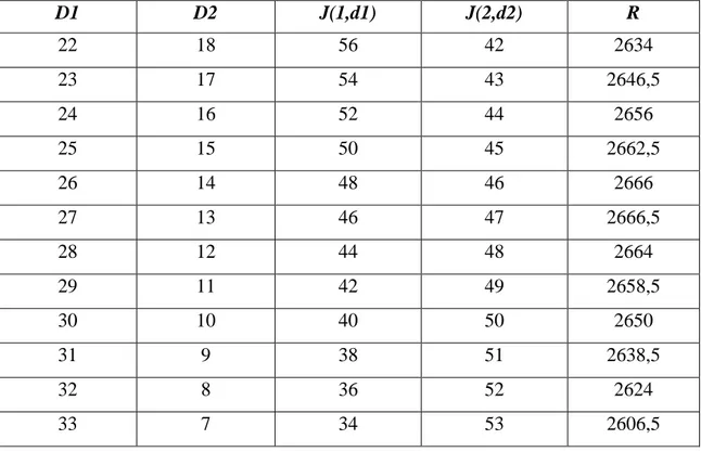 Tabella 3.2.1: allocazione della capacità tra due periodi 1 e 2 , valore marginale e ricavi  totale