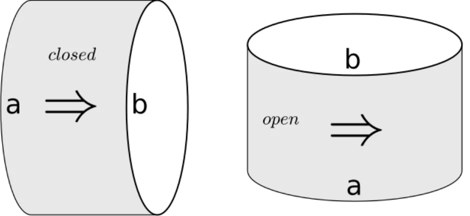 Figure 2.2: Open and closed channels.