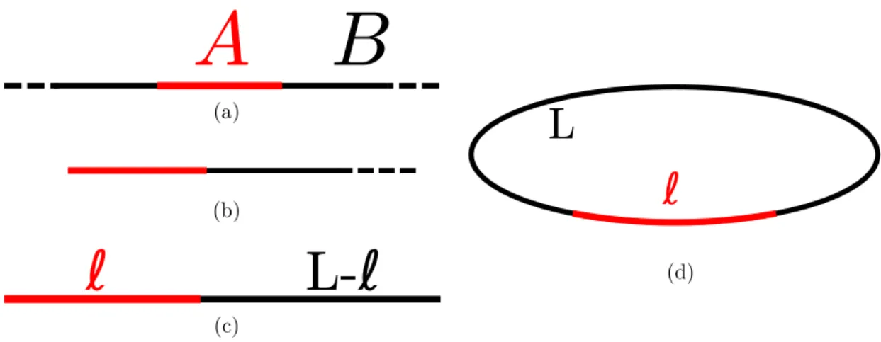 Figure 2.4: Configurations considered for the entanglement entropy.