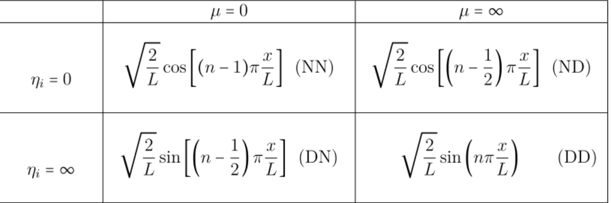 Table 3.1: Eigenfunctions of dx d 2 2 with various boundary conditions. n = 1, 2, . . .