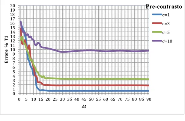 Fig. 3.14: In questi grafici è possibile seguire l’andamento decrescente dell’errore % sul T 1    in corrispondenza dell’aumento graduale dell’ampiezza dell’intervallo Δt