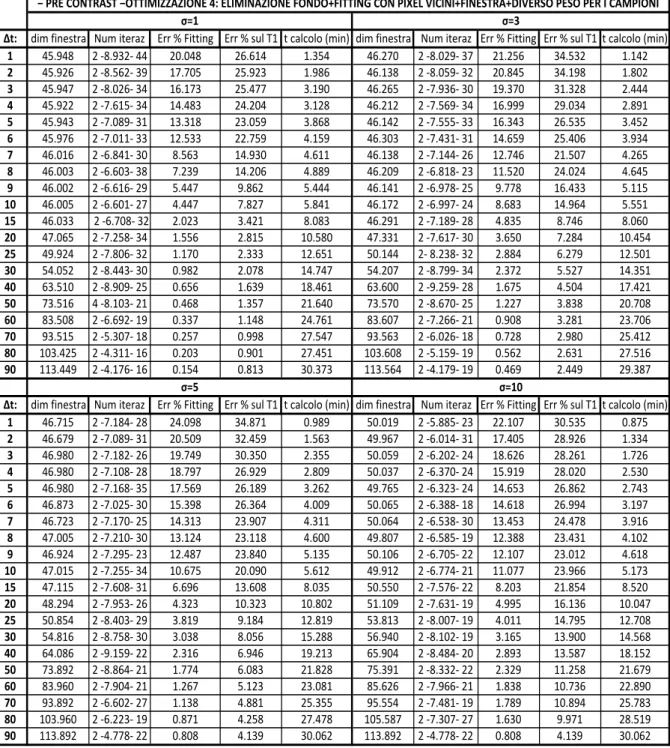 Tab. 3.7: Risultati numerici ottenuti in seguito ai calcoli effettuati al variare del rumore σ e dell’intervallo Δt  nell’ottimizzazione 4