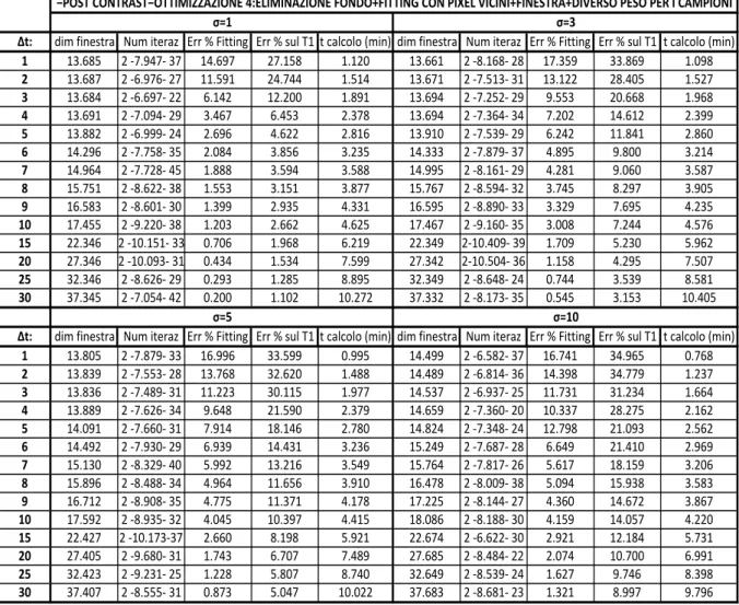 Tab. 3.8: Risultati numerici ottenuti in seguito ai calcoli eseguiti al variare del rumore σ e dell’intervallo Δt  nell’ottimizzazione 4