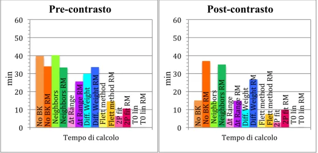 Fig.  4.2:  Grafici  in  cui  è  possibile  osservare  come  variano  i  tempi  di  calcolo  in  pre-contrasto  (a  sinistra)  e  in  post- post-contrasto  (a  destra)  nelle  diverse  procedure  di  ottimizzazione  del  fantoccio  rispetto  al  codice  ad