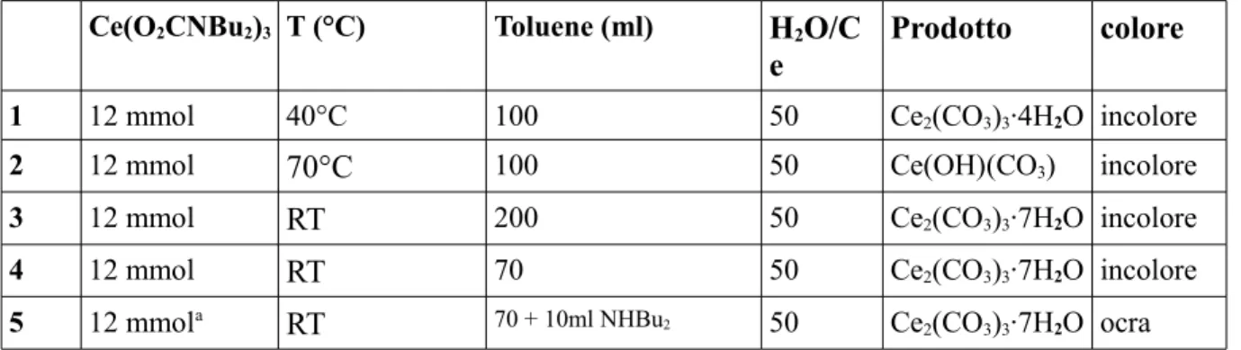 Tabella 4: carbonati di cerio isolati e caratterizzati in questo lavoro .  a)Idrolisi condotta in eccesso di dibutilammina.