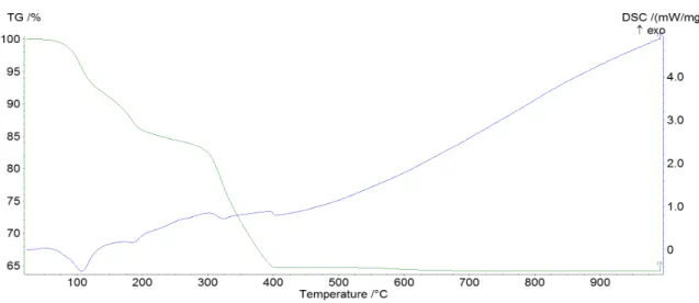 Tabella  5: principali segnali ATR-IR in cm -1   per i composti Ce 2 (CO 3 ) 3 ∙4H 2 O, Ce 2 (CO 3 ) 3 ∙7H 2 O  e Ce(OH)(CO 3 ).