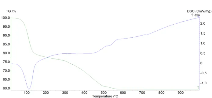 Figura 17: grafico TG-DSC per Ce 2 (CO 3 ) 3 ·7H 2 O.