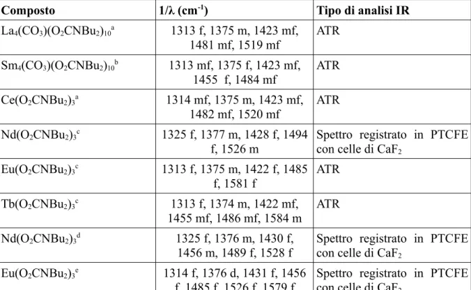 Tabella 2: principali bande IR per gli N,N-dibutilcarbammati di lantanidi noti in letteratura.