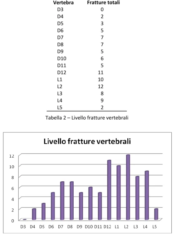 Figura 1 – Grafico a barre del livello delle fratture vertebrali 